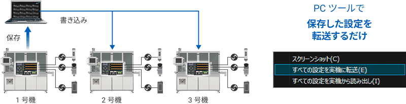 コピー装置に、「センサとマスタユニットの設定」を一括転送