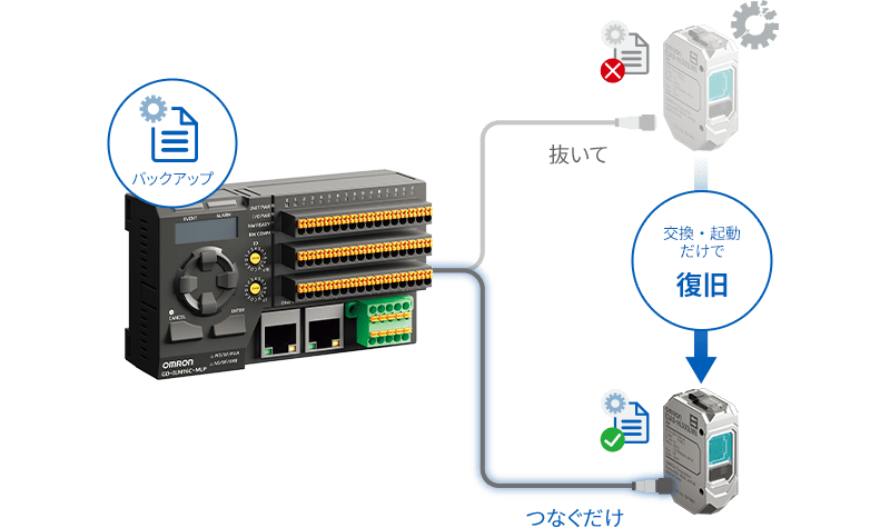 GD本体にセンサ別の設定をバックアップ、交換・起動だけですぐに復旧