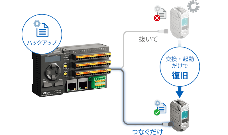 GD本体にセンサ別の設定をバックアップ、交換・起動だけですぐに復旧