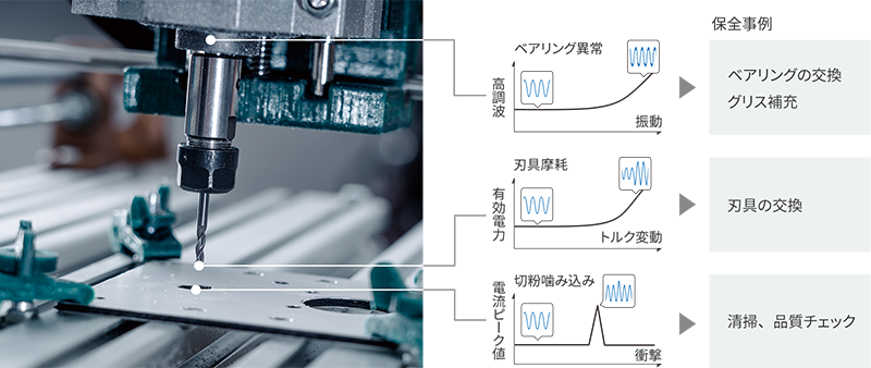 1台のK7DDで複数の故障モードの判別が可能