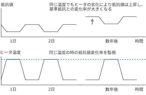 【解決】ヒータ温度と抵抗値の変化（長時間）