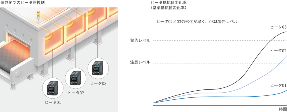 ヒータ抵抗値から劣化度合に基づいた保全活動に貢献