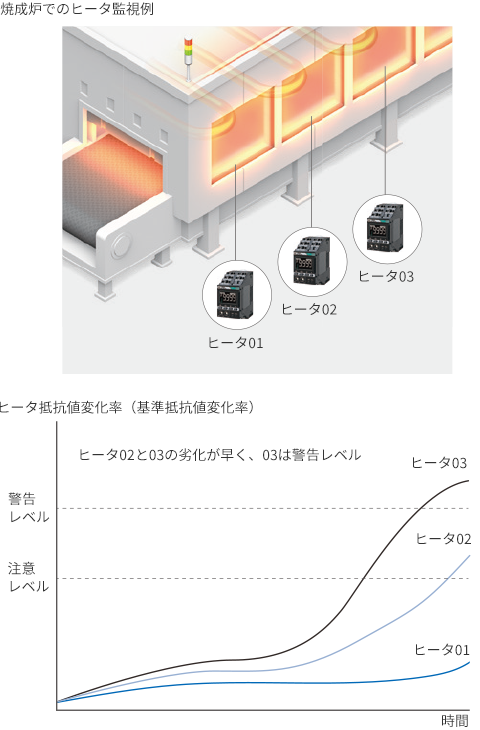 ヒータ抵抗値から劣化度合に基づいた保全活動に貢献