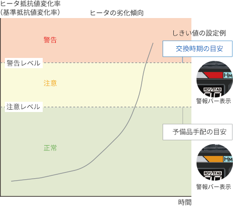 最適な交換時期決定のため、ヒータ抵抗値の変化率でしきい値を設定