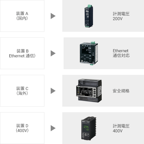 【Befor】用途に応じた機器選定·管理が必要