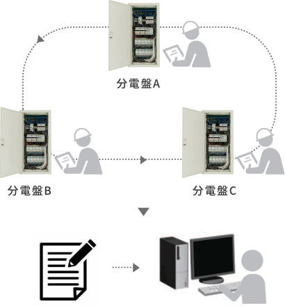 週１回、人手により工場内の各分電盤を検針、数値はノートに記入し、パソコンへ手入力