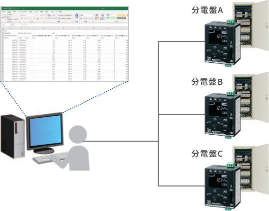 各分電盤にKM-D1を設置し、パソコンとネットワーク接続してCSVデータから数値を取り込み