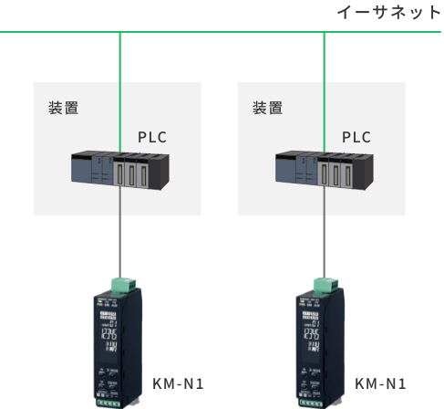 KM-N1をPLC経由でイーサネットと接続、装置ごとにPLCと通信設定