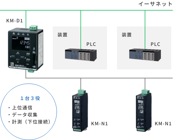 KM-D1を電力監視系統のデータ収集機器として設置装置ごとに搭載したKM-N1と下位接続、イーサネット接続はKM-D1 1台のみの通信設定で完了