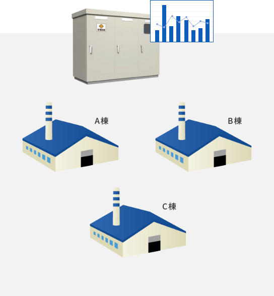 工場内全体を一括で電力監視