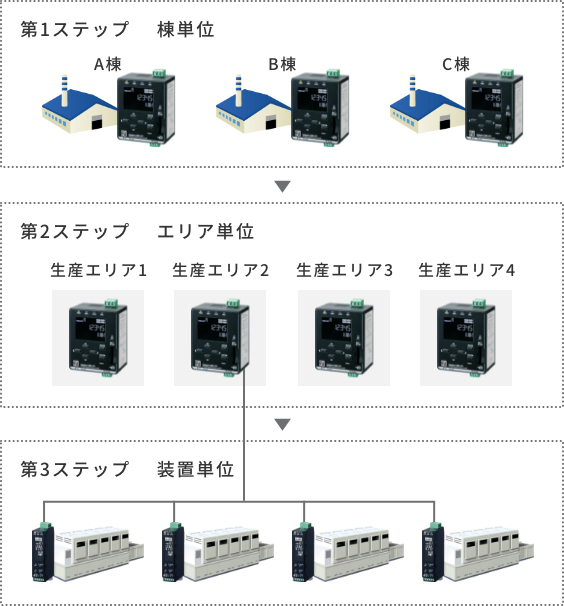 電力監視の進捗に合わせて計測先を段階的に拡張