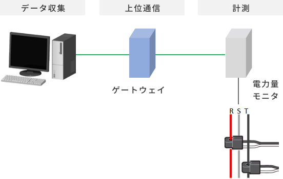 電力量モニタで計測、ゲートウェイを通してパソコンと接続