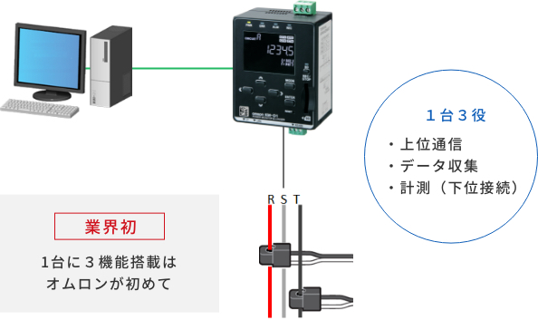 3つの機能をKM-D1が１台で対応することで、ユニット数削減と設置工数が削減
