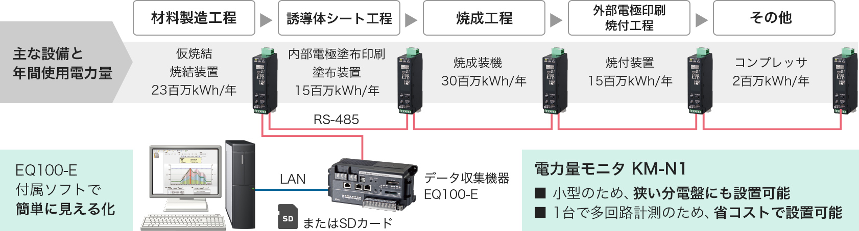 デジタル業界設備ごとの使用電力量例