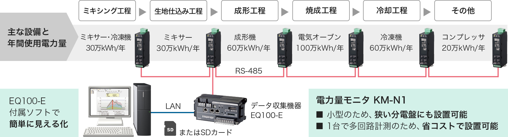 三品業界設備ごとの使用電力量例