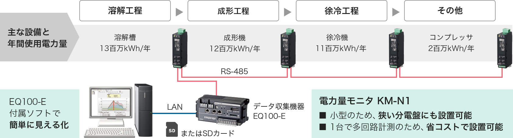その他業界設備ごとの使用電力量例