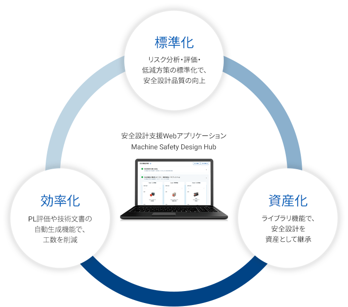 Machine Safety Design Hubは、これらの課題を組織レベルで一挙に解決
