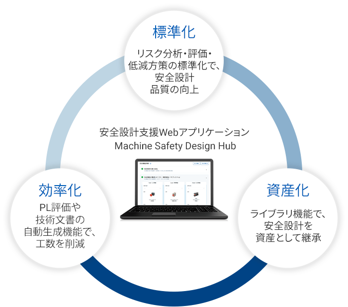 Machine Safety Design Hubは、これらの課題を組織レベルで一挙に解決