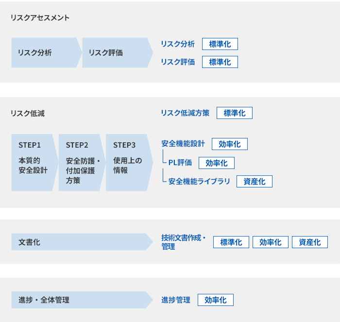 安全設計工程