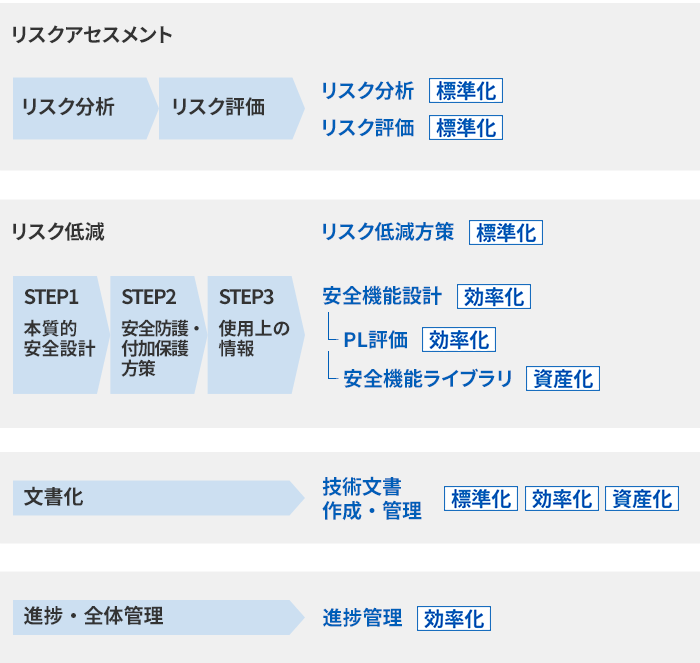 安全設計工程