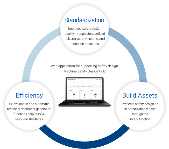 Machine Safety Design Hub helps you overcome safety design challenges throughout your organization