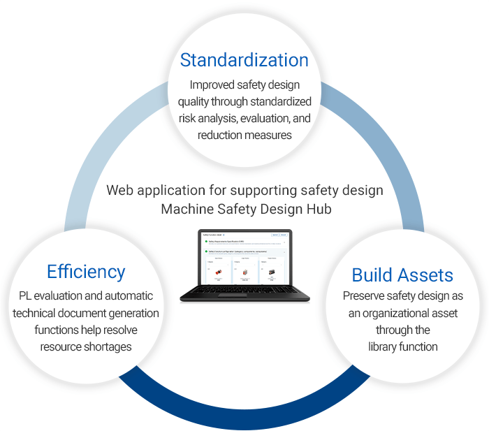 Machine Safety Design Hub helps you overcome safety design challenges throughout your organization