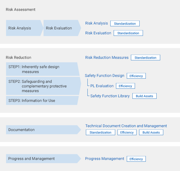 Safety Design Process