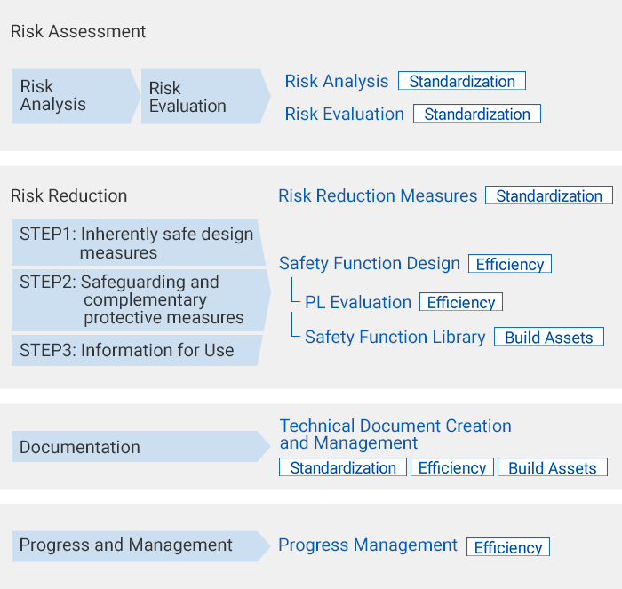 Safety Design Process
