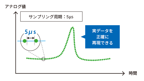 もれなく（高速性）