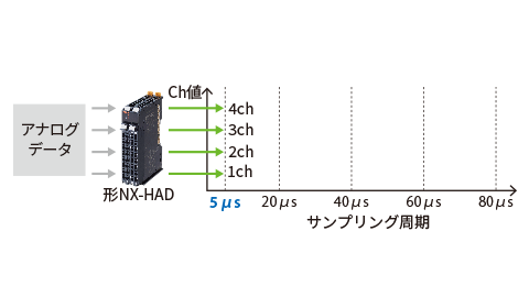 4Ch同時に最速5μsの高速性を実現します