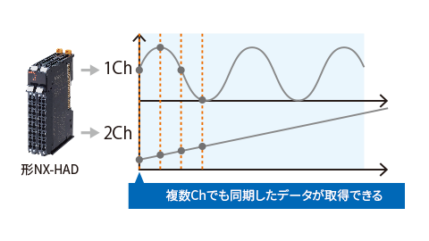 複数Chでも同期したデータが取得できる