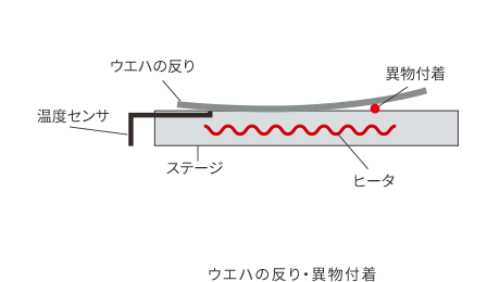 ウエハの反り・異物付着