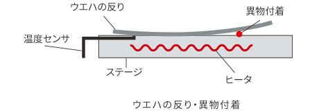 ウエハの反り・異物付着