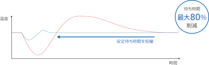 生産能力の向上に貢献