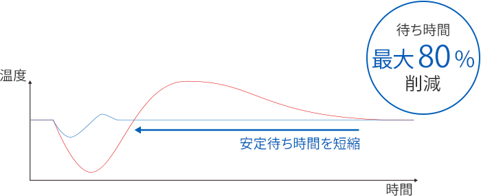 生産能力の向上に貢献