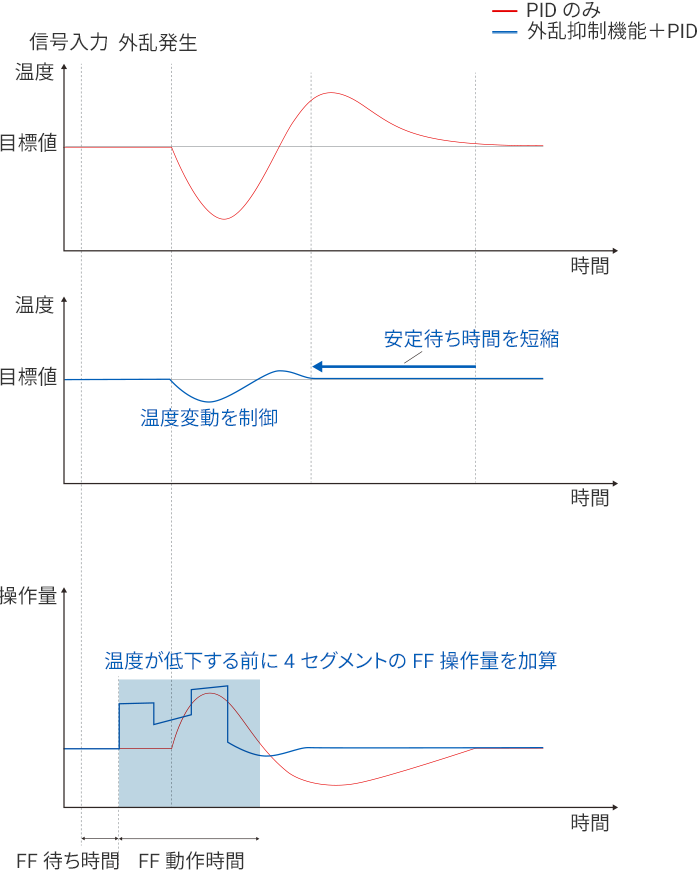 外乱抑制機能で温度変動を最小限に