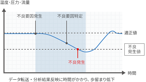 【課題】データ転送・分析結果反映に時間がかかる→歩留まり低下