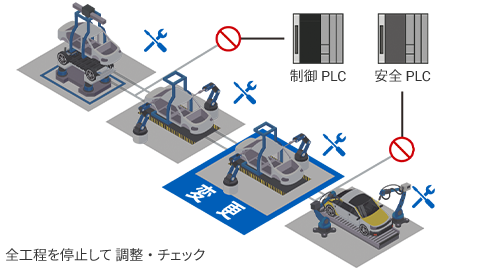 【課題】全工程を停止して 調整・チェック