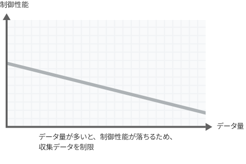 【課題】データ量が多いと、制御性能が落ちるため、収集データを制限