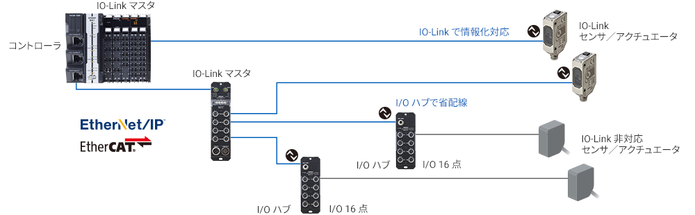 情報化と省配線を両立