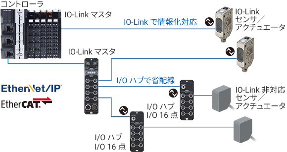 情報化と省配線を両立