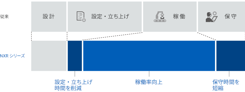 生産設備の立ち上げ・保守のムダを大幅削減し、安定稼働に貢献