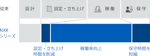 生産設備の立ち上げ・保守のムダを大幅削減し、安定稼働に貢献