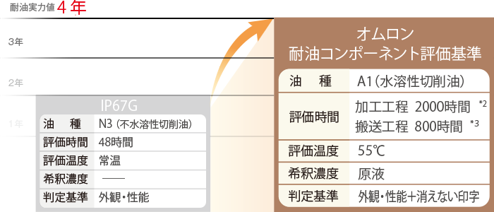 耐油実力値4年を実証