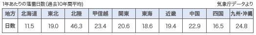 1年あたりの落雷日数