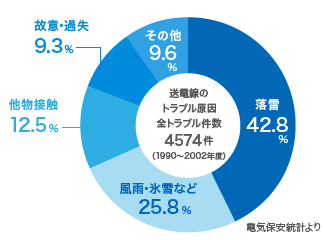 送電線のトラブル原因