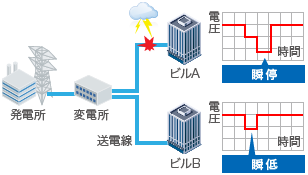 そもそも停電とは図