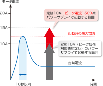 定格電流150％のピーク電流でモータ負荷などの一時的な電流増加に対応