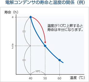パワーサプライには寿命があります