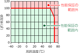 ディレーティング図 性能保証の範囲
